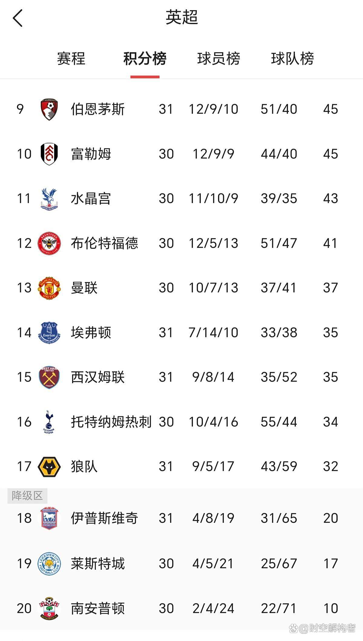 Panda Sports-曼联低水平战胜富勒姆，升至积分榜前列